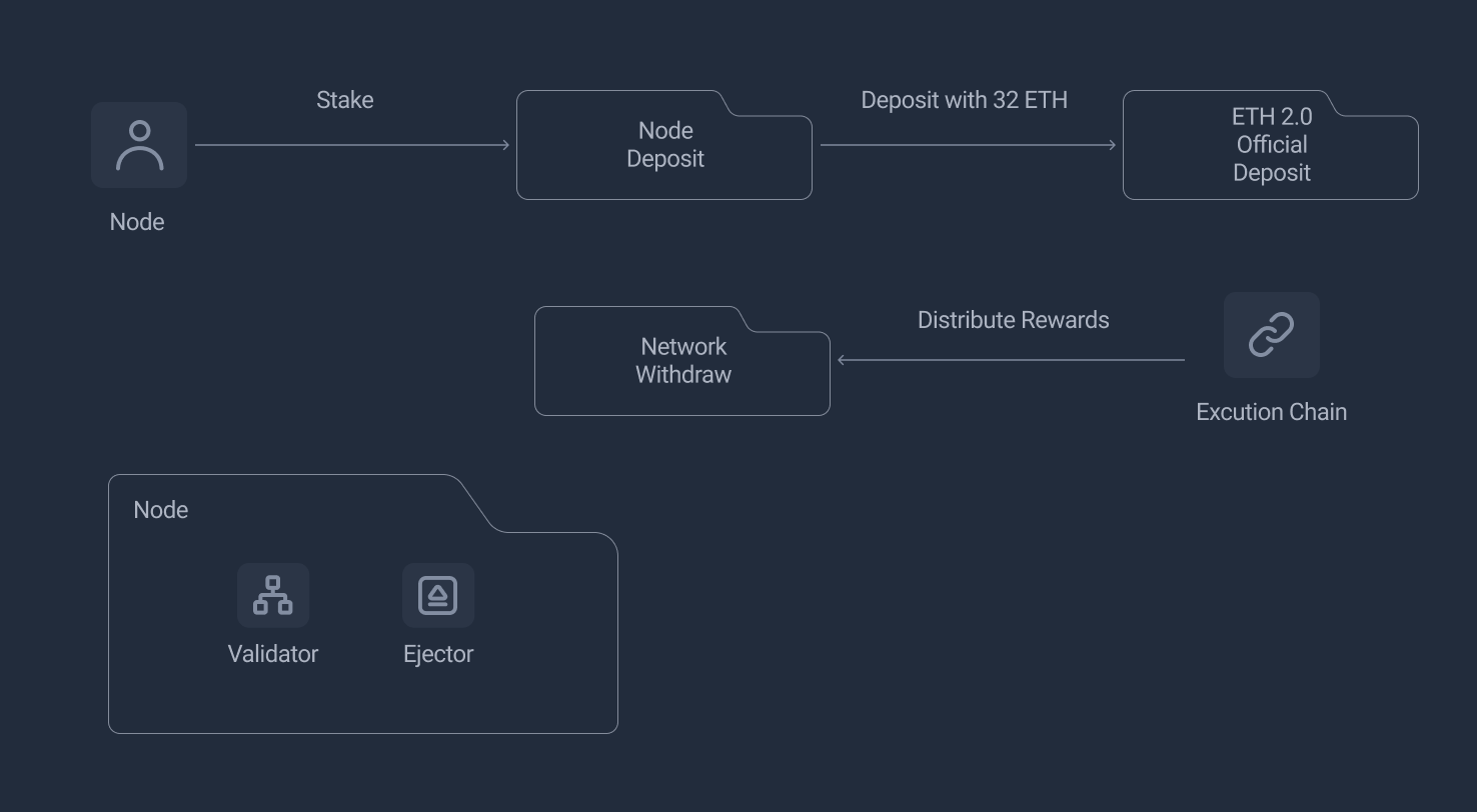 Node Stake Flow