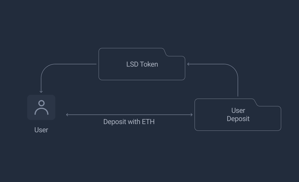 User Deposit Flow