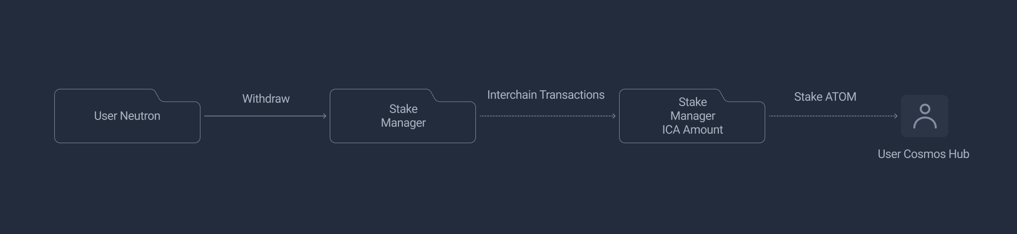 User Withdraw Flow
